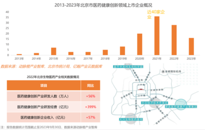 2023年全球醫(yī)療健康產業(yè)資本報告 技術政策雙輪驅動，政府引導基金成創(chuàng)新重要助力
